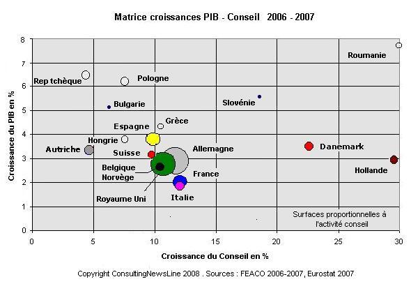 Matrice Croissance PIB Conseil