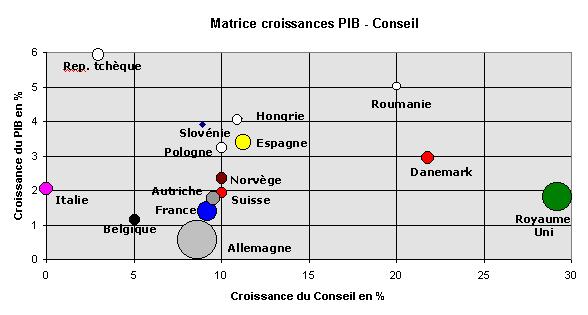 Matrice Croissance PIB Conseil